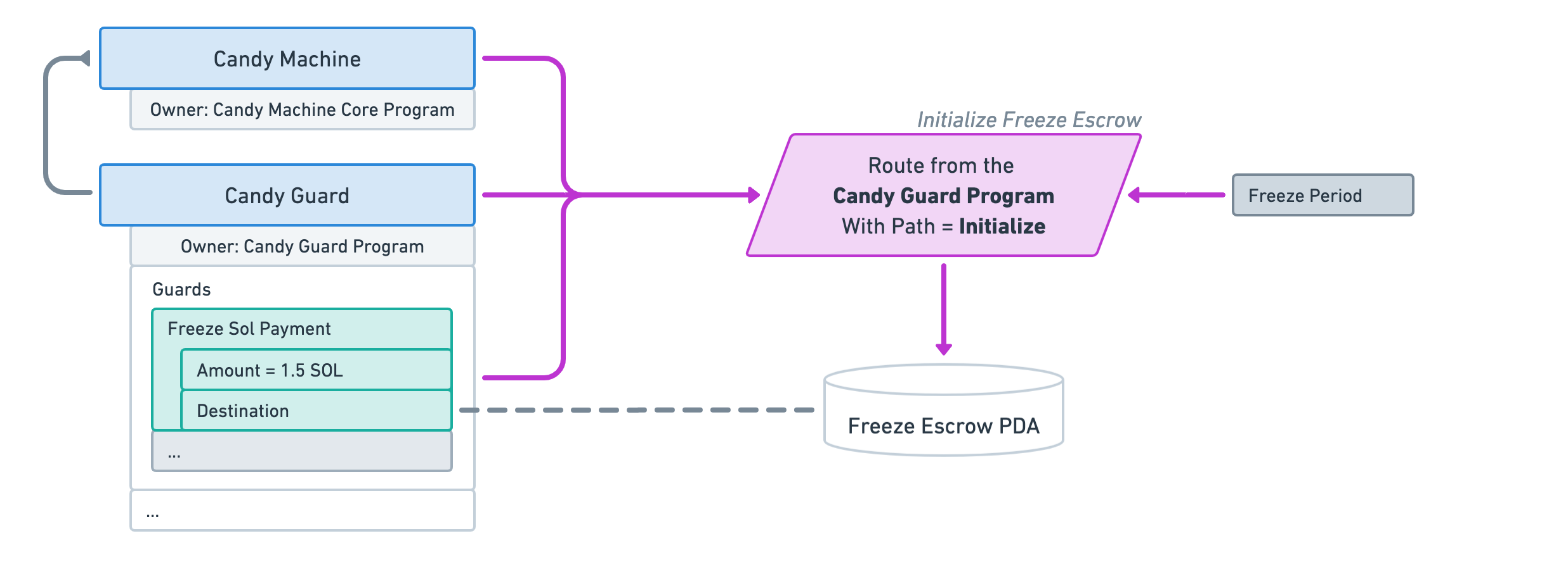 CandyMachinesV3-GuardsFreezeSolPayment1.png