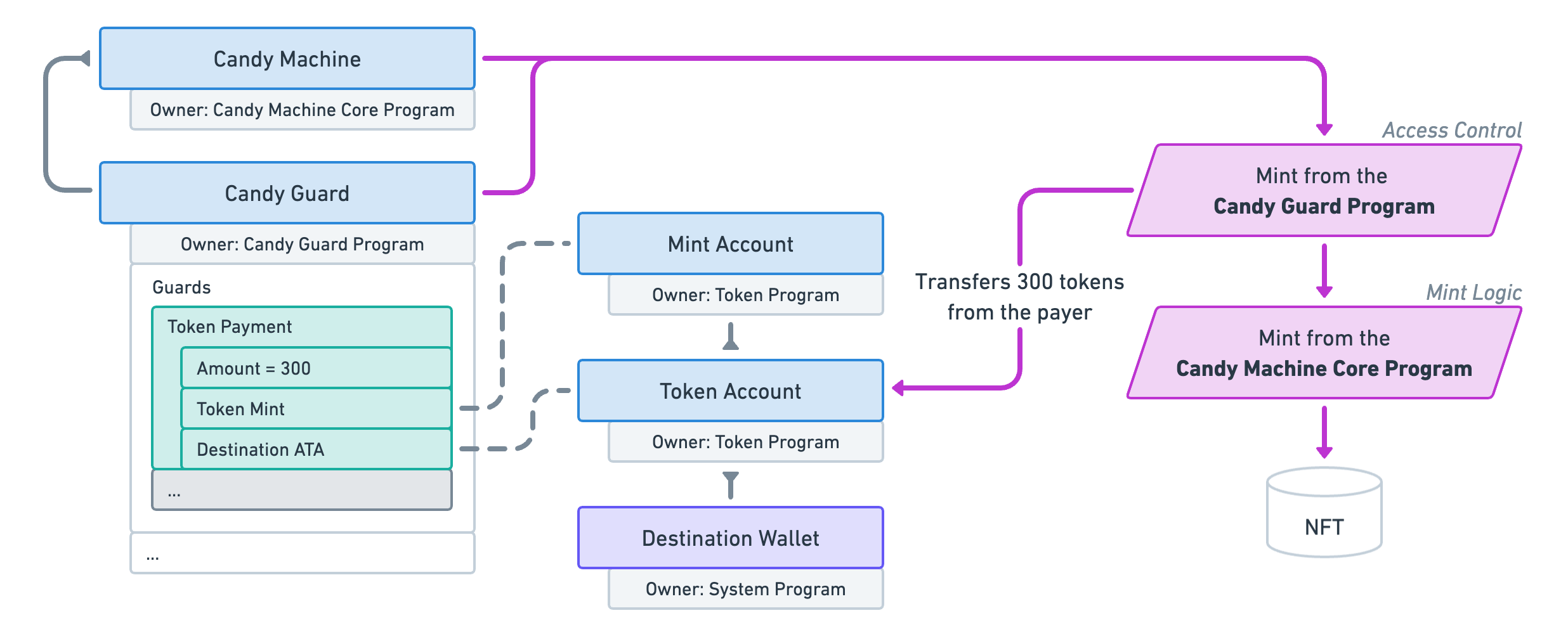 CandyMachinesV3-GuardsTokenPayment.png