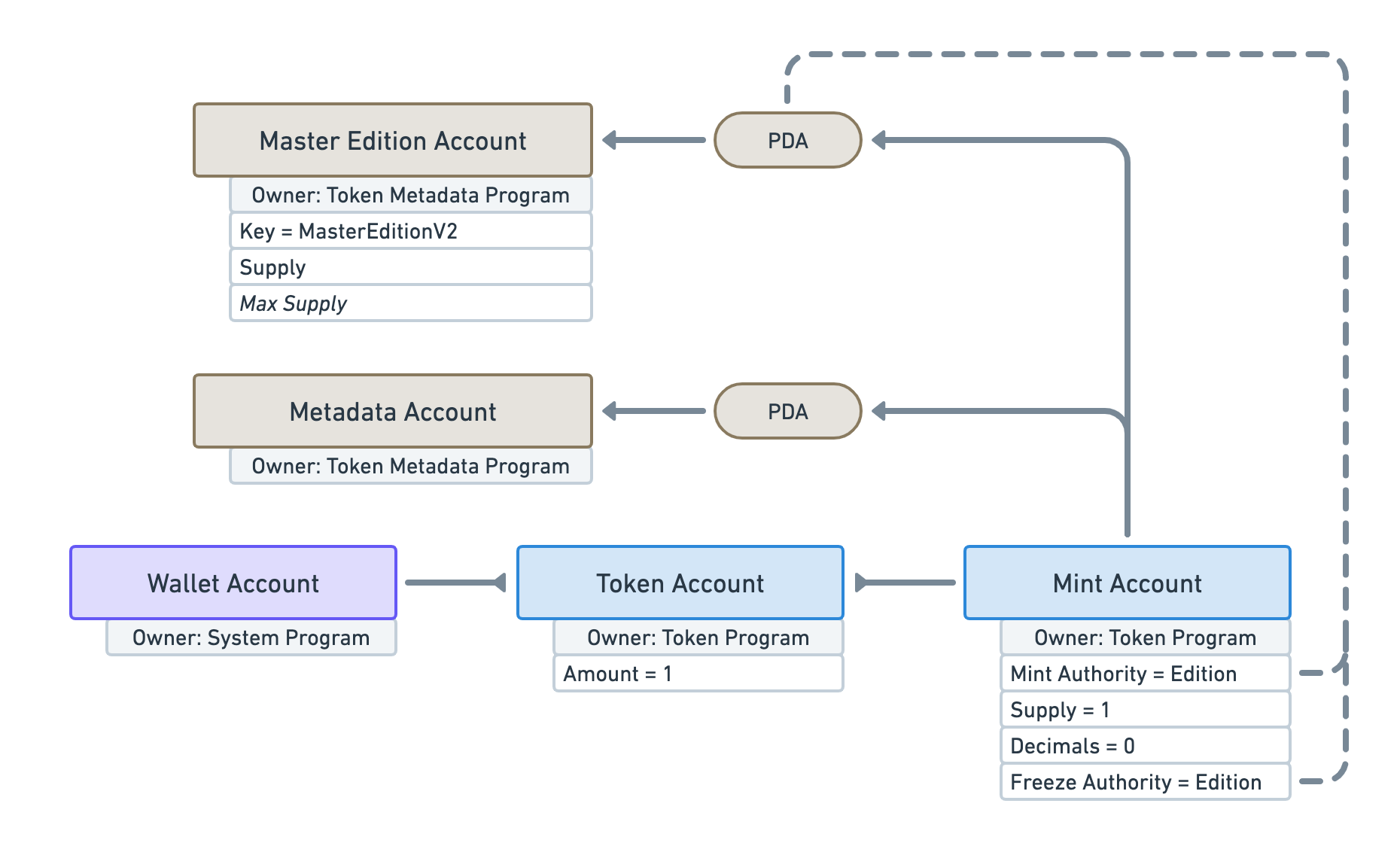 Same diagram as the previous one but the Mint Account points to an additional &quot;PDA&quot; pill which itself points to a new brown rectangle labelled &quot;Master Edition Account&quot;. The Mint account also displays the following updated data attributes: &quot;Mint Authority = Edition&quot; and &quot;Freeze Authority = Edition&quot; where both of these attributes point to the new PDA.